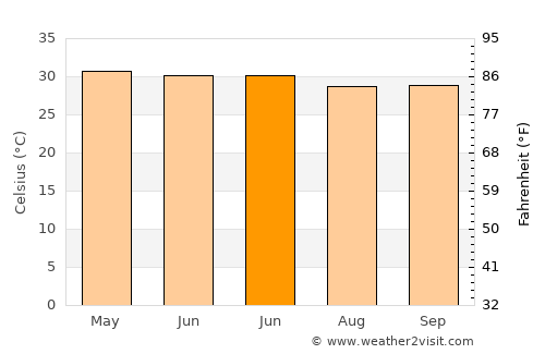 Tamlūk average temperature in June