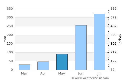 Tamlūk average rain in May