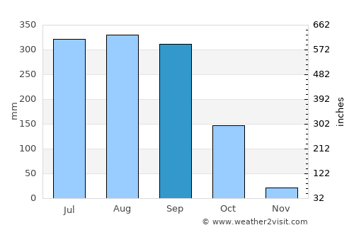 Tamlūk average rain in September