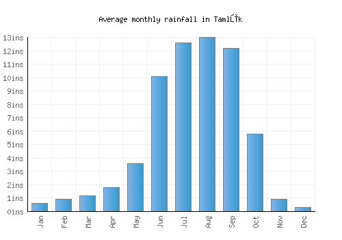 Tamlūk monthly rainfall chart (inches)