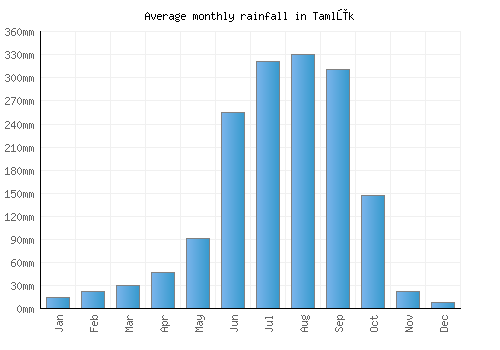 Tamlūk monthly rainfall chart (mm)