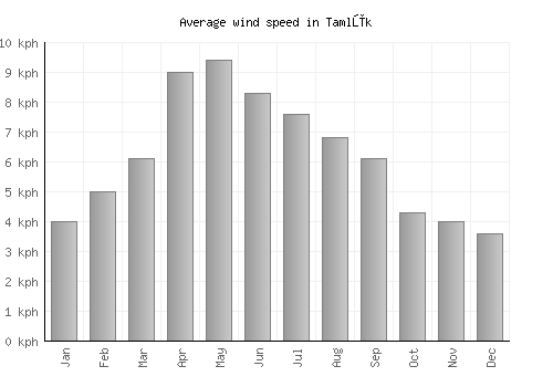 Tamlūk average winspeed by month (km/h)