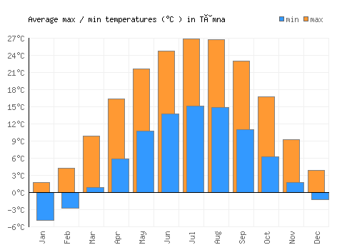Tâmna average minimum / maximum temperatures (Celsius)