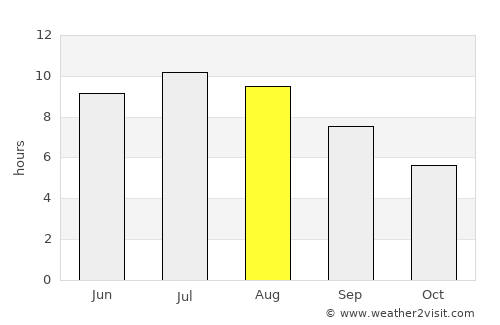 Tâmna average rain in August