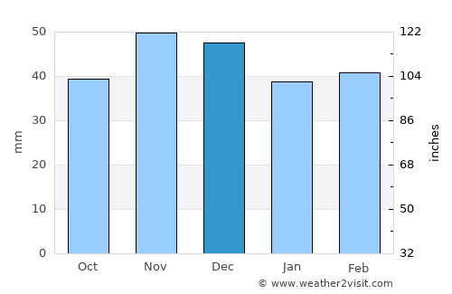 Tâmna average rain in December