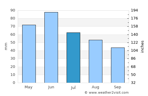 Tâmna average rain in July