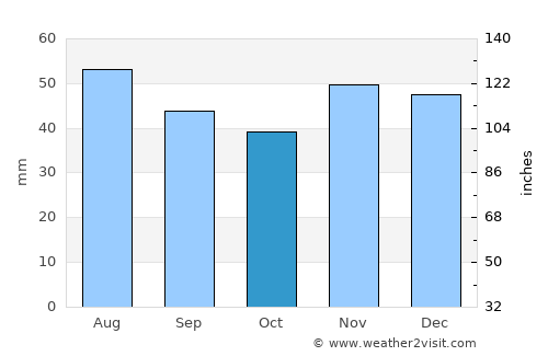 Tâmna average rain in October