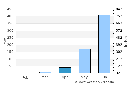 Tamorong average rain in April