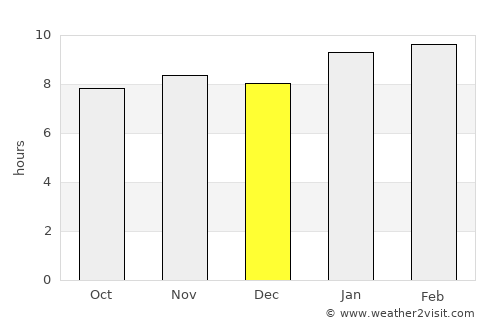 Tamorong average rain in December