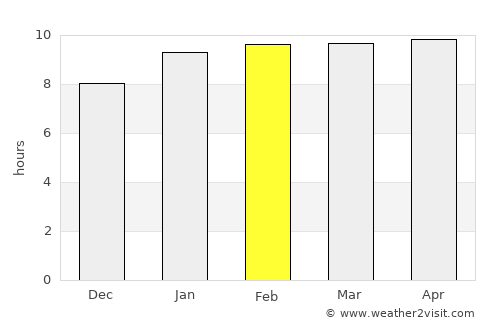 Tamorong average rain in February