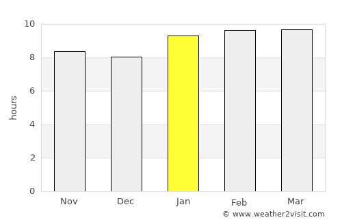 Tamorong average rain in January