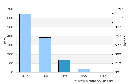 Tamorong average rain in October