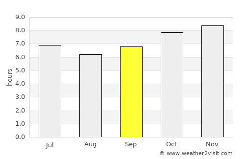 Tamorong average rain in September