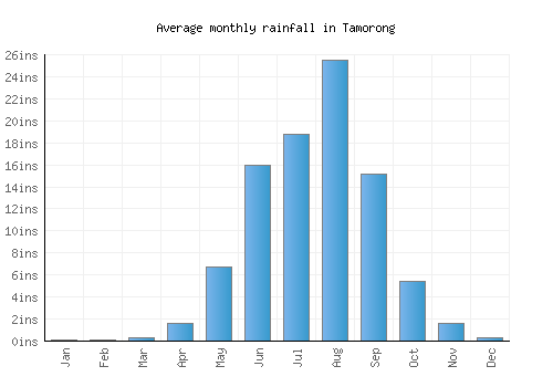 Tamorong monthly rainfall chart (inches)