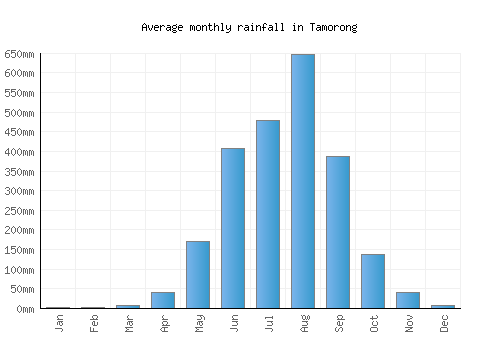 Tamorong monthly rainfall chart (mm)