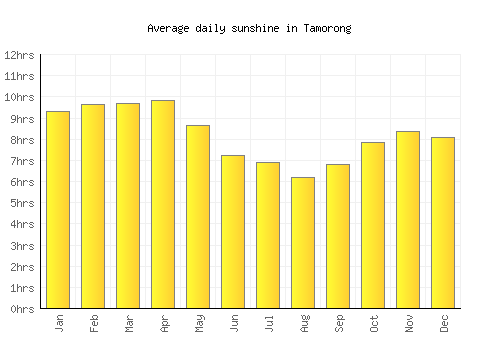 Tamorong average daily sunshine chart