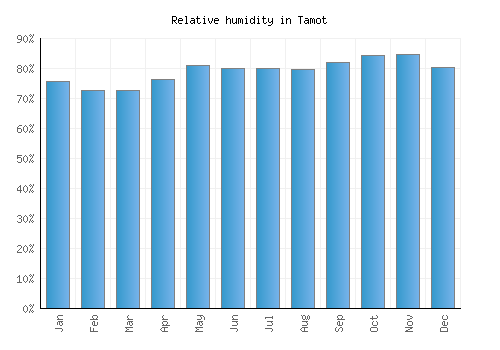 Tamot relative humidity averages