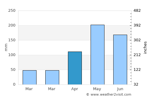 Tamot average rain in April