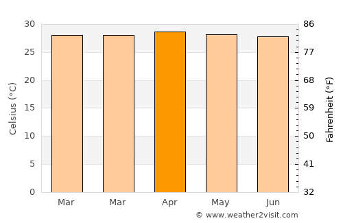 Tamot average temperature in April