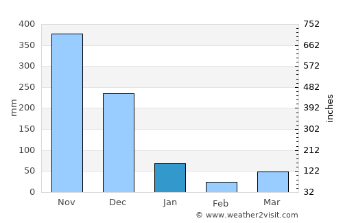 Tamot average rain in January