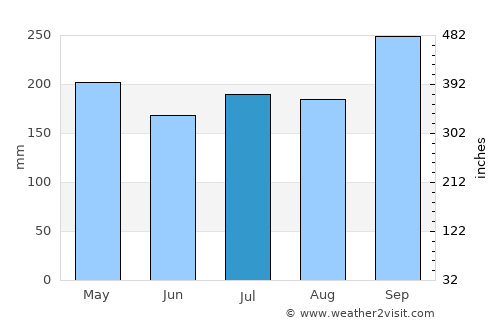 Tamot average rain in July