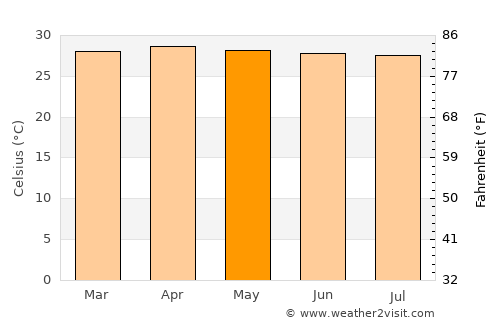 Tamot average temperature in May