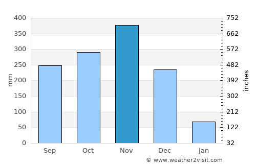 Tamot average rain in November