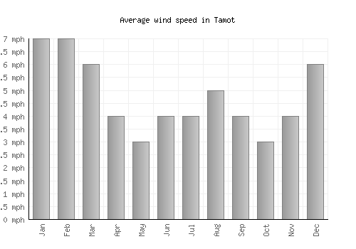 Tamot average winspeed by month (mph)