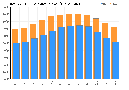 Tampa average minimum / maximum temperatures (Fahrenheit)