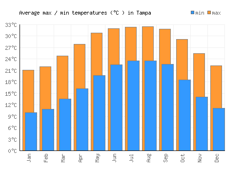 Tampa average minimum / maximum temperatures (Celsius)
