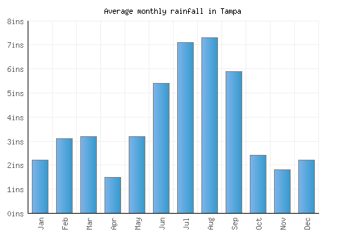 Tampa monthly rainfall chart (inches)
