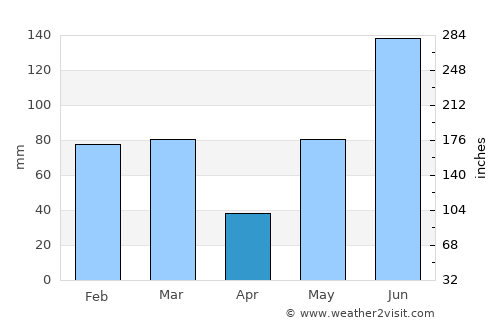 Tampa average rain in April