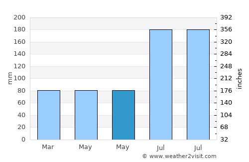 Tampa average rain in May