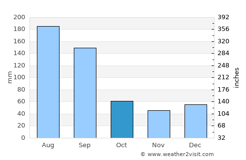 Tampa average rain in October