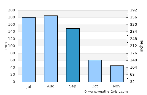 Tampa average rain in September