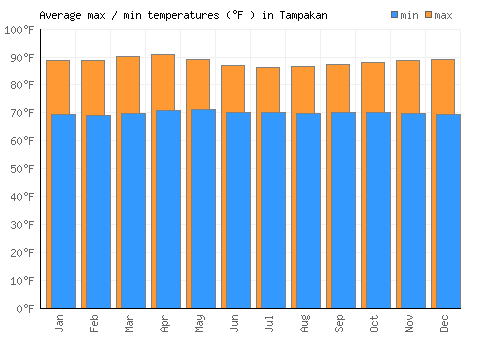 Tampakan average minimum / maximum temperatures (Fahrenheit)