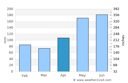 Tampakan average rain in April