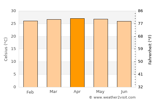 Tampakan average temperature in April
