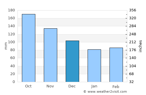 Tampakan average rain in December