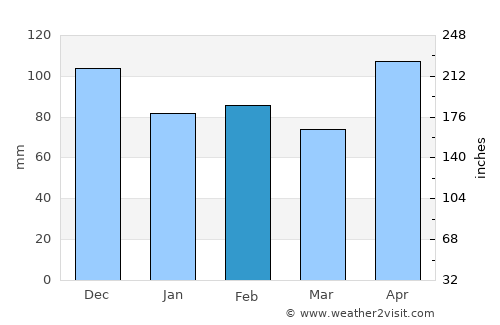 Tampakan average rain in February