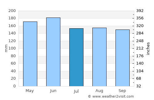 Tampakan average rain in July
