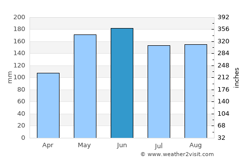 Tampakan average rain in June