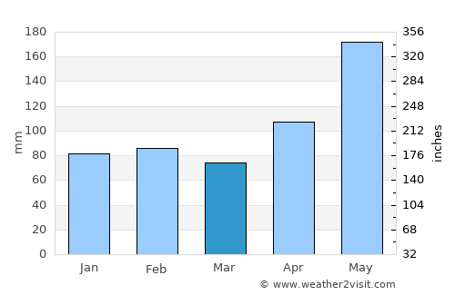 Tampakan average rain in March