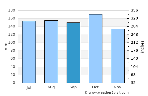 Tampakan average rain in September