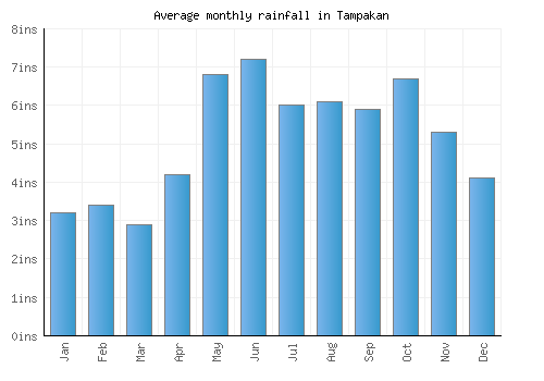 Tampakan monthly rainfall chart (inches)