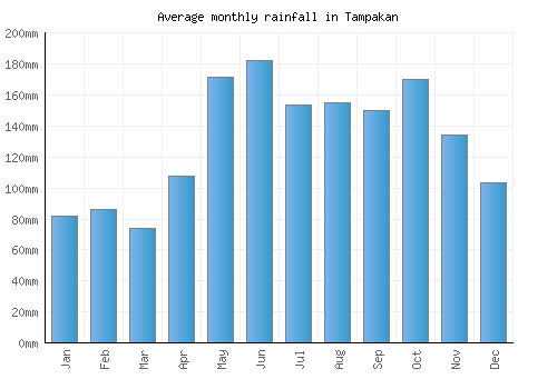 Tampakan monthly rainfall chart (mm)
