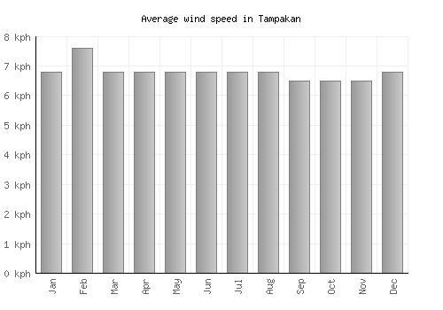 Tampakan average winspeed by month (km/h)