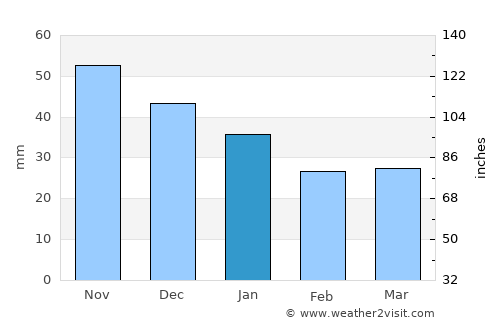 Tampere average rain in January
