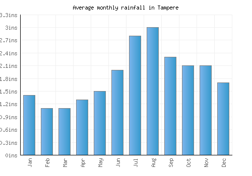 Tampere monthly rainfall chart (inches)