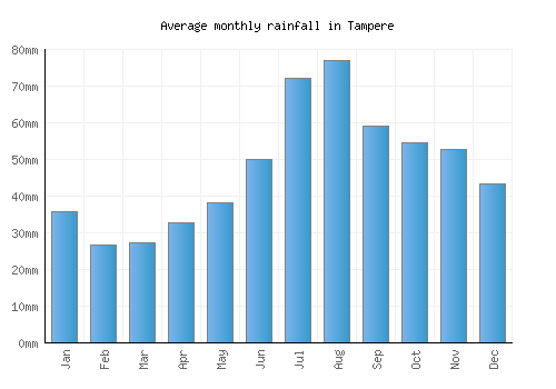 Tampere monthly rainfall chart (mm)